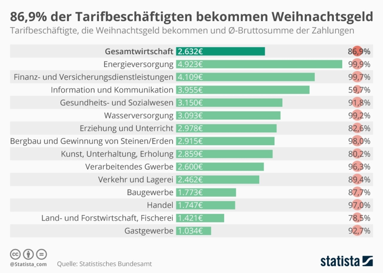 Weihnachtsgeld Was wird bezahlt? BDDHessen